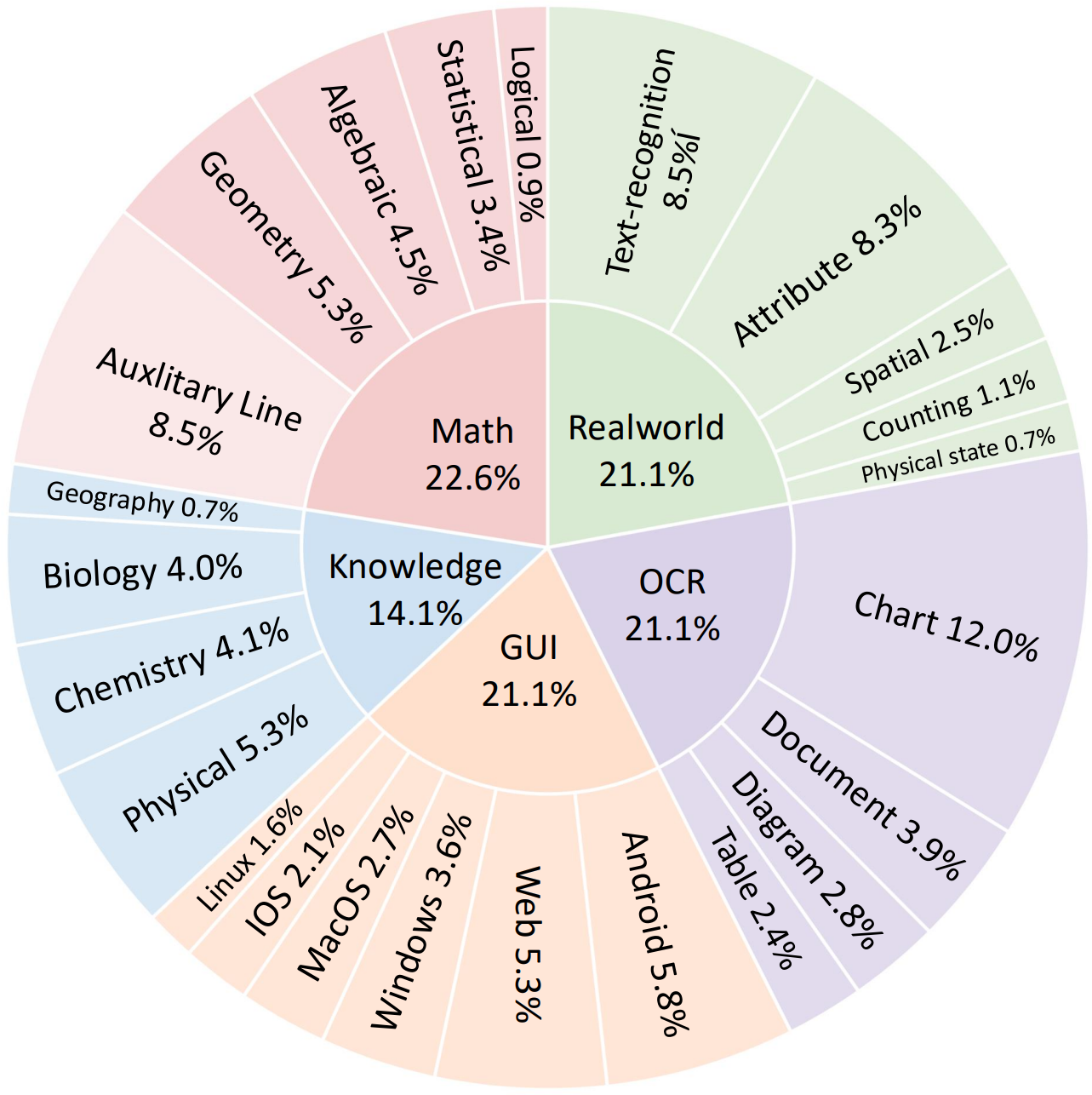 Data Distribution